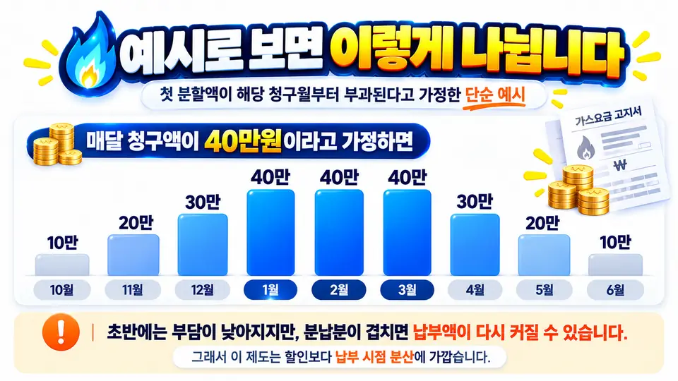 매달 40만 원의 도시가스요금이 청구된다고 가정했을 때 10월부터 6월까지 분할납부액이 겹치는 예시를 보여주는 이미지입니다.
