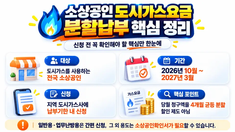 소상공인 도시가스요금 분할납부의 대상, 기간, 신청방법, 4개월 균등 분할 핵심 조건을 한눈에 정리한 요약 이미지입니다.