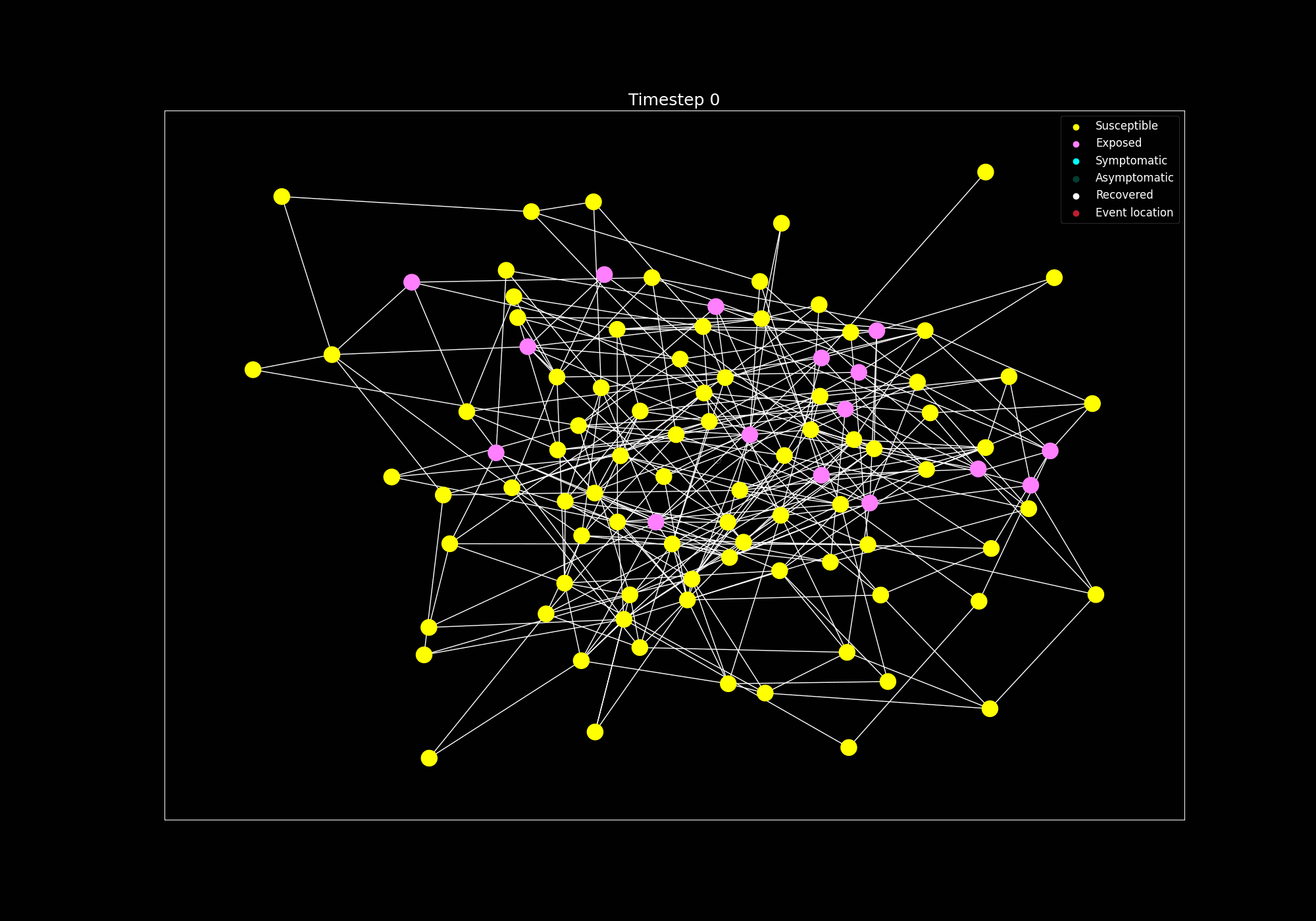 Dynamic Network