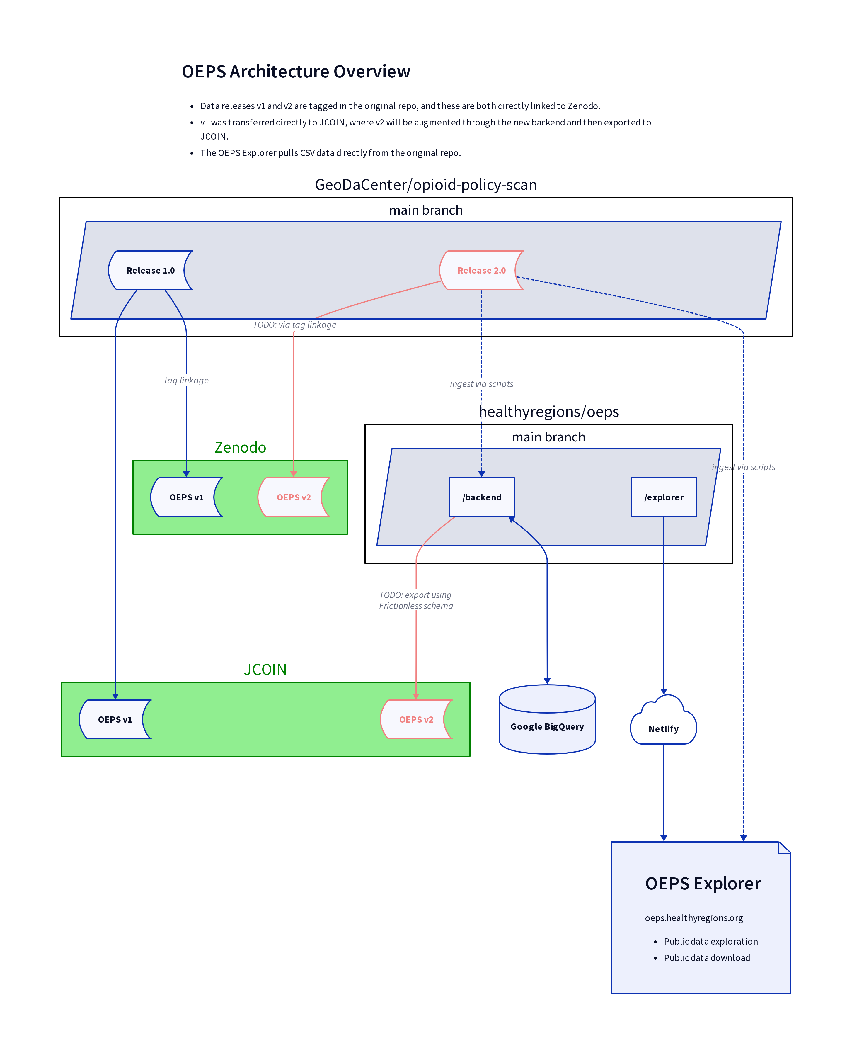 OEPS data release architecture