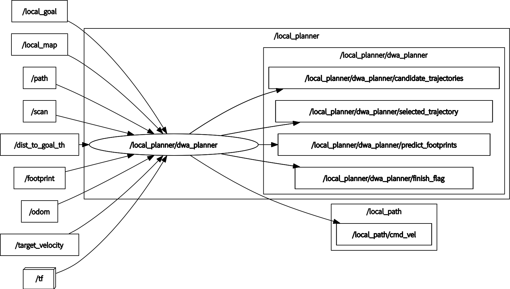 dwa_planner I/O diagram