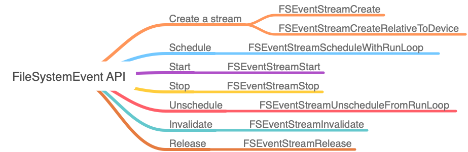 FileSystemEvent API