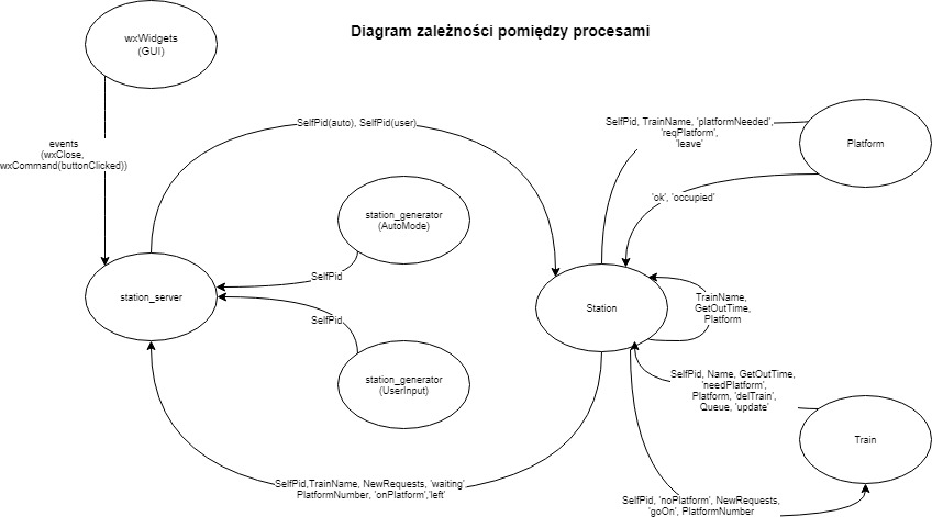 GitHub - hechsewa/train-station-simulation: A simple train station ...