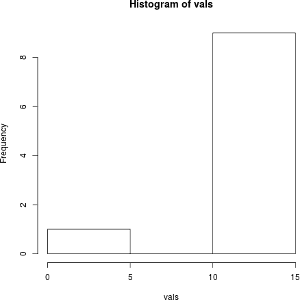 Generated histogram