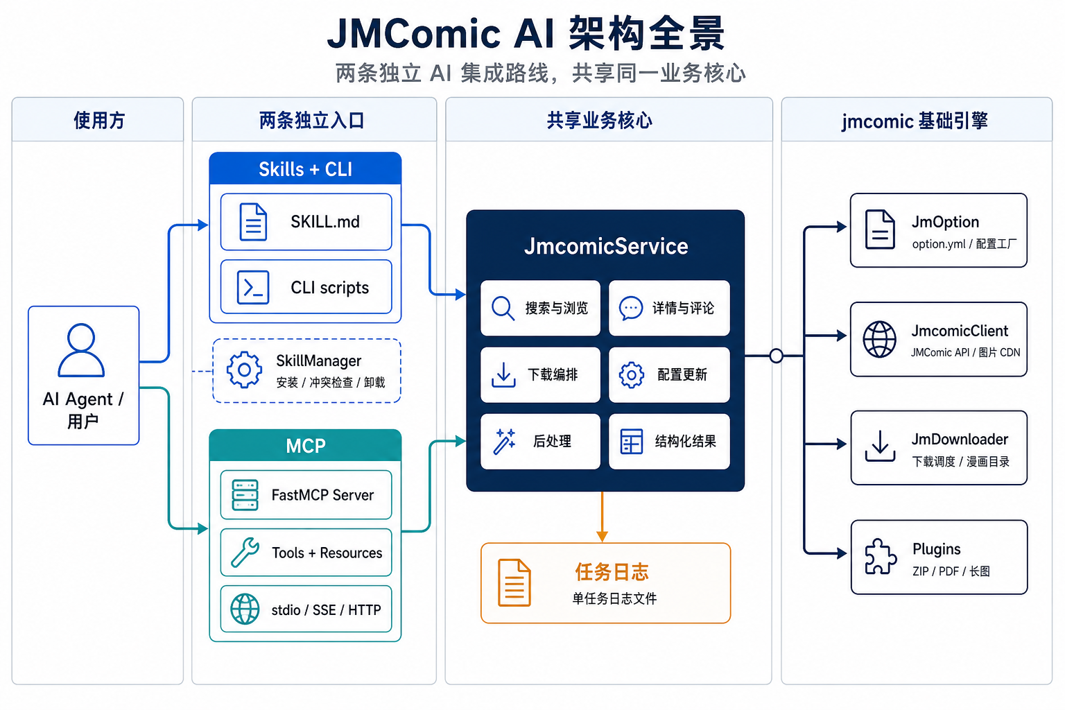 JMComic AI 双路线架构