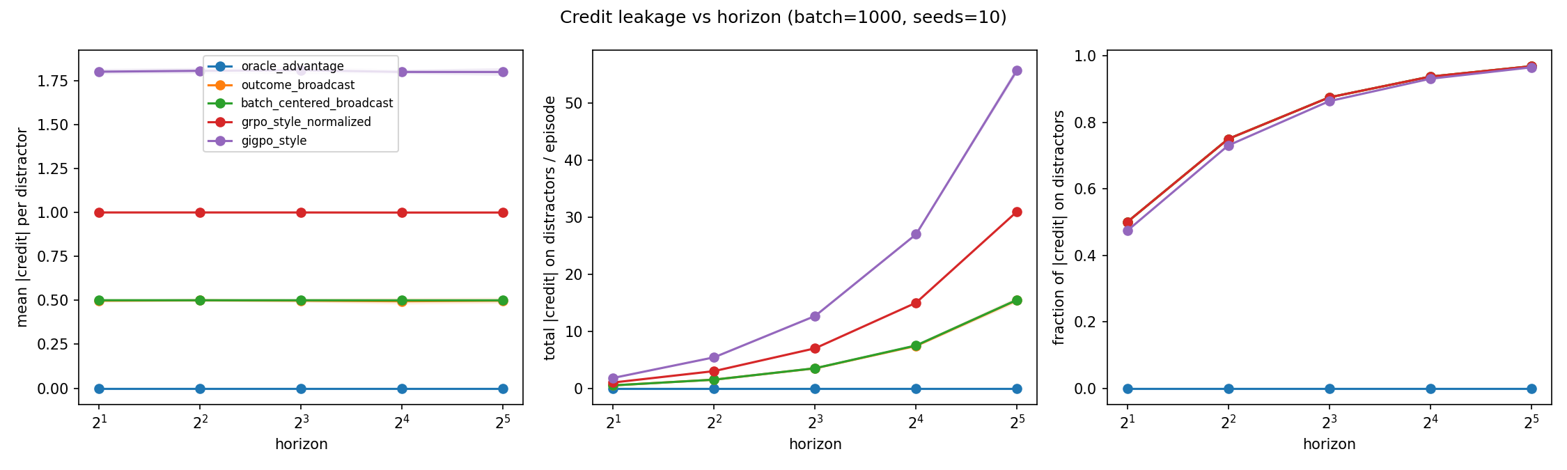 Three-panel delayed-effect diagnostic: per-distractor leakage stays constant while total distractor credit and leakage fraction rise with horizon; oracle leakage remains zero.