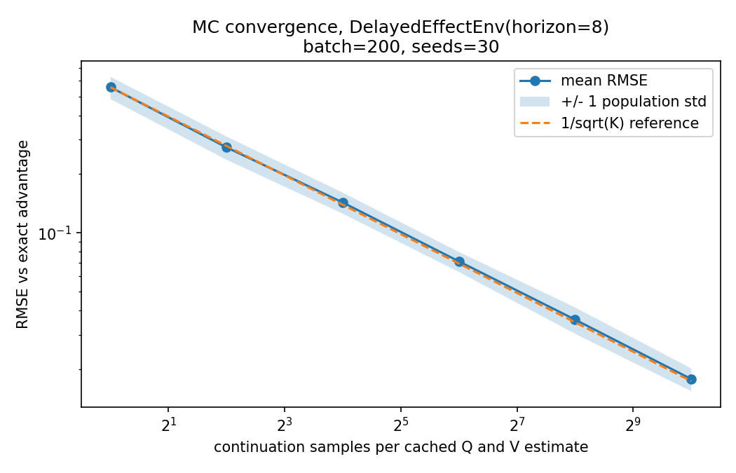 Monte Carlo advantage RMSE falls at the expected inverse-square-root rate as continuation samples increase.