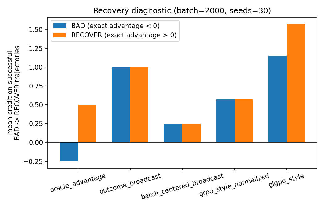 Recovery diagnostic: only the oracle gives BAD negative credit; broadcast, GRPO-style, and GiGPO-style estimators give both BAD and RECOVER positive credit on selected successful paths.