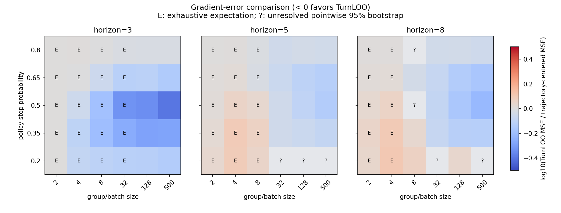 TurnLOO versus trajectory-centering gradient-error heatmaps across horizons, stop probabilities, and group sizes; blue cells favor TurnLOO.