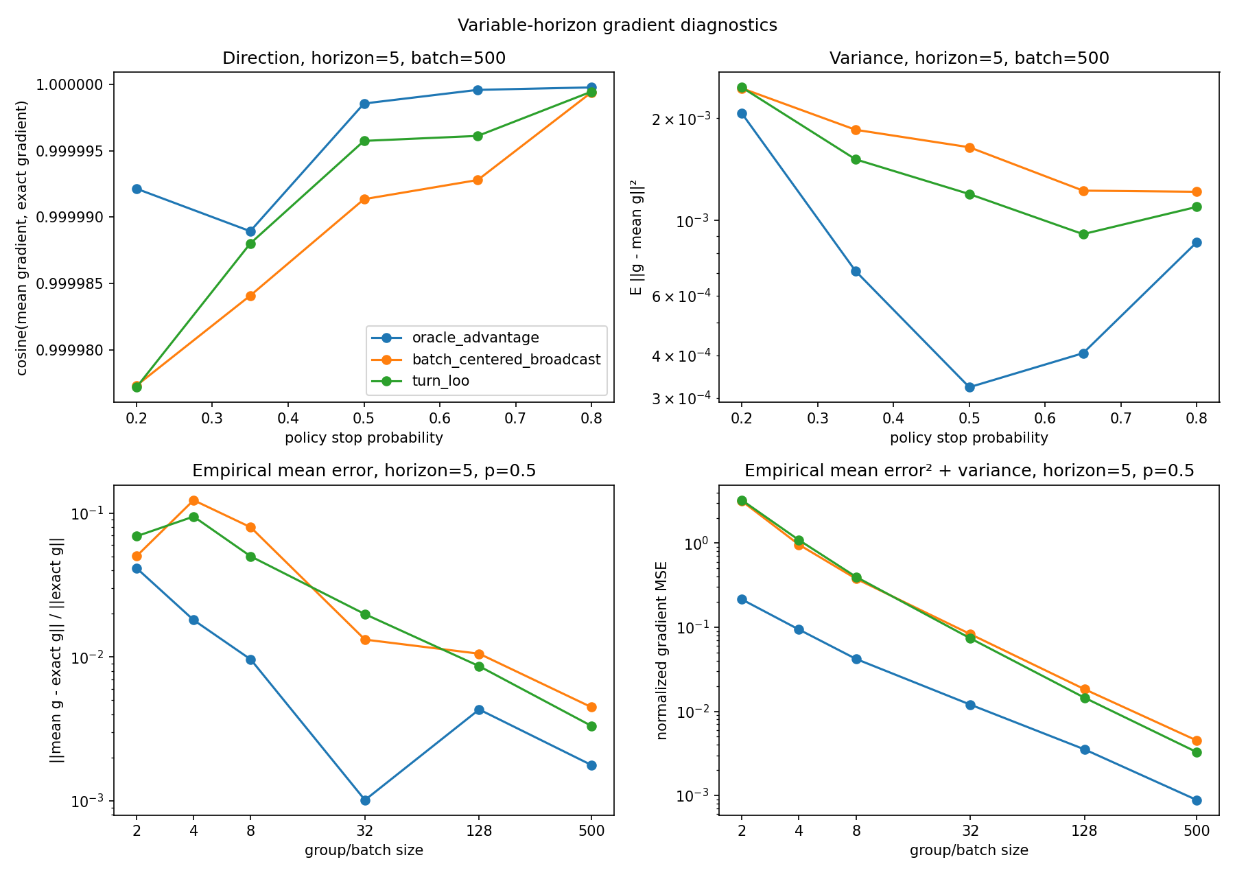 Variable-horizon gradient diagnostics comparing direction, variance, empirical mean error, and normalized gradient MSE across stop probabilities and group sizes.
