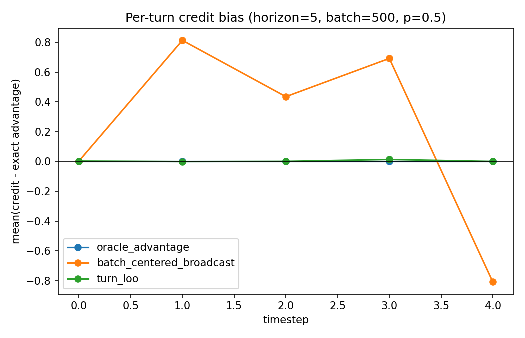 Per-turn credit bias: trajectory-level centering is strongly mis-centered while TurnLOO and exact advantage remain near zero.