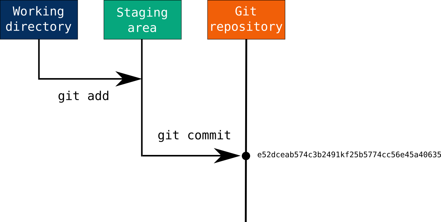 Git Add and Commit