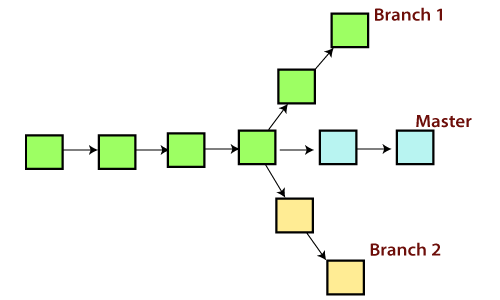 Git Branch