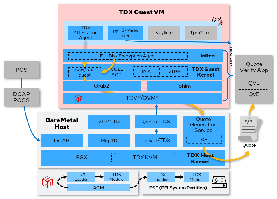 TDX Stack Architecture