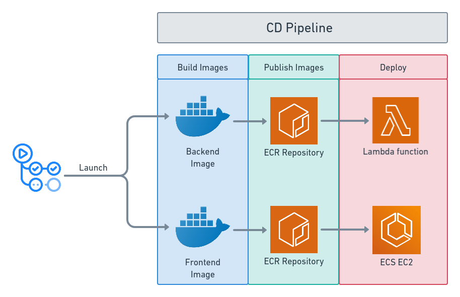 CD diagram