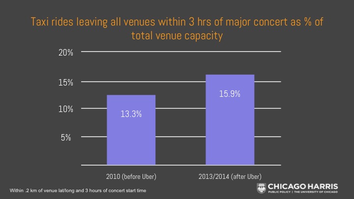 Difference in taxi rides as a proportion of venue capacity in concert venues, 2010-2014