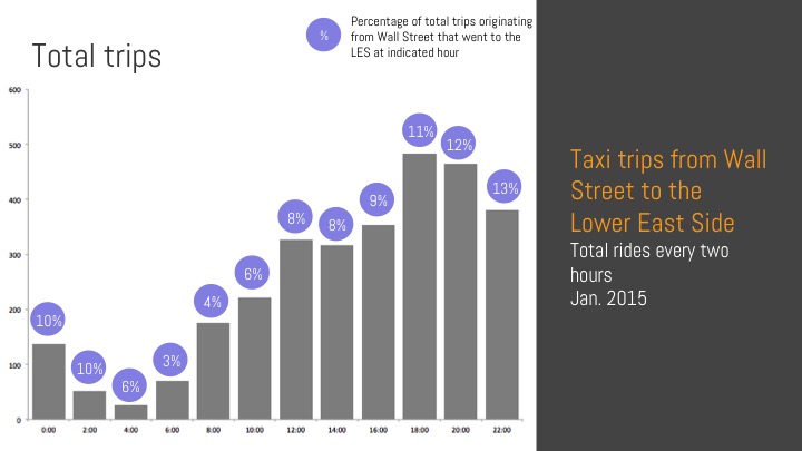 Total trips from cluster centered around Wall Street to cluster centered in the Lower East Side