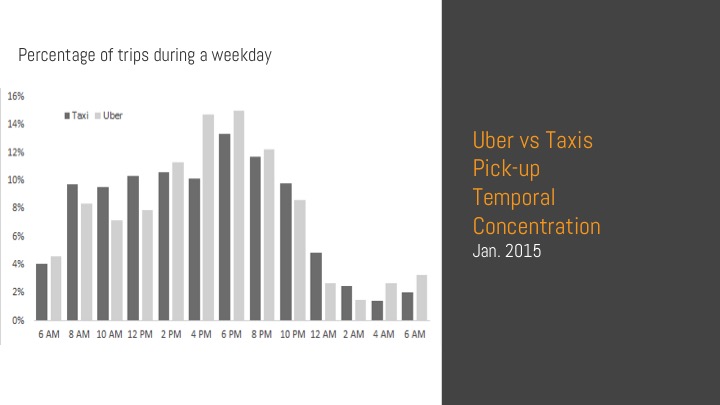 Histogram of taxi/Uber trips during weekdays