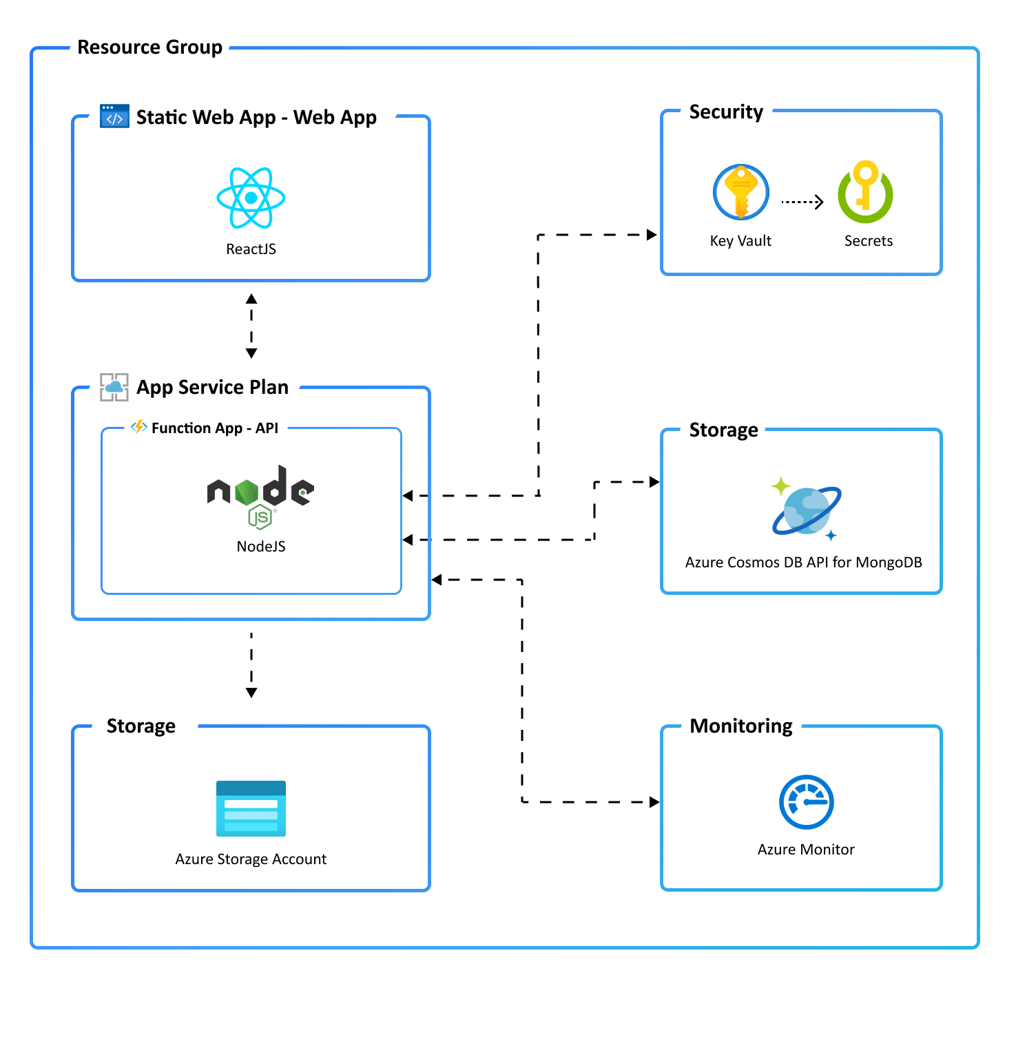 "Application architecture diagram"