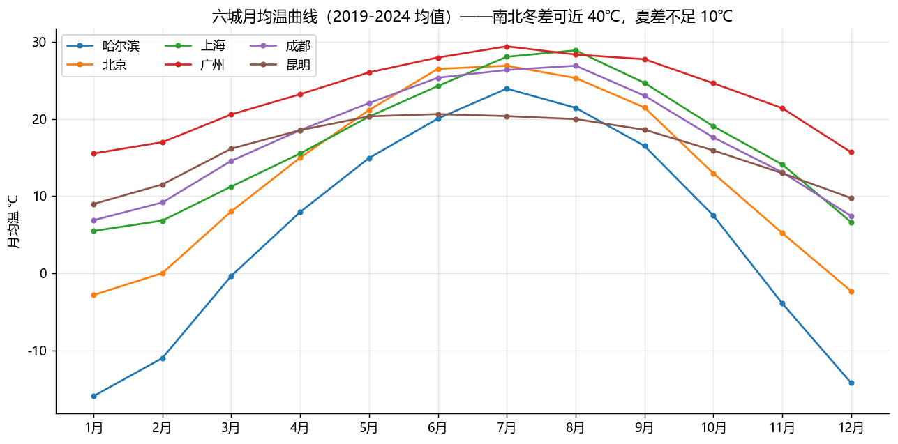 六城月均温