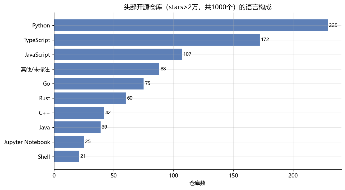 语言构成
