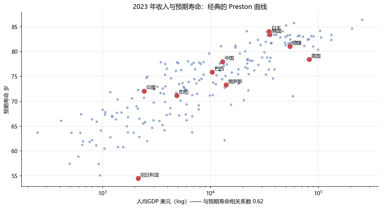 Preston曲线