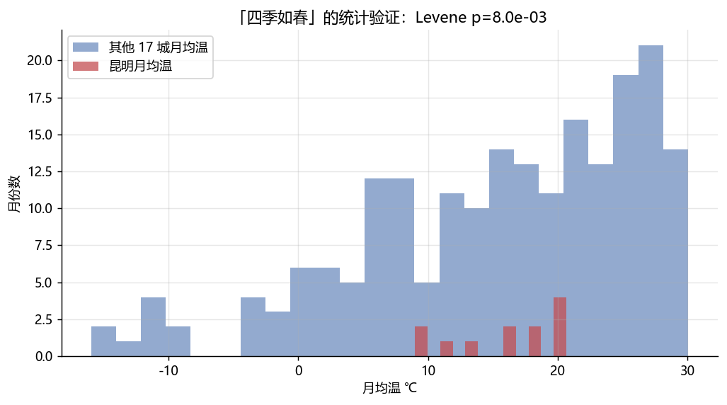 四季如春