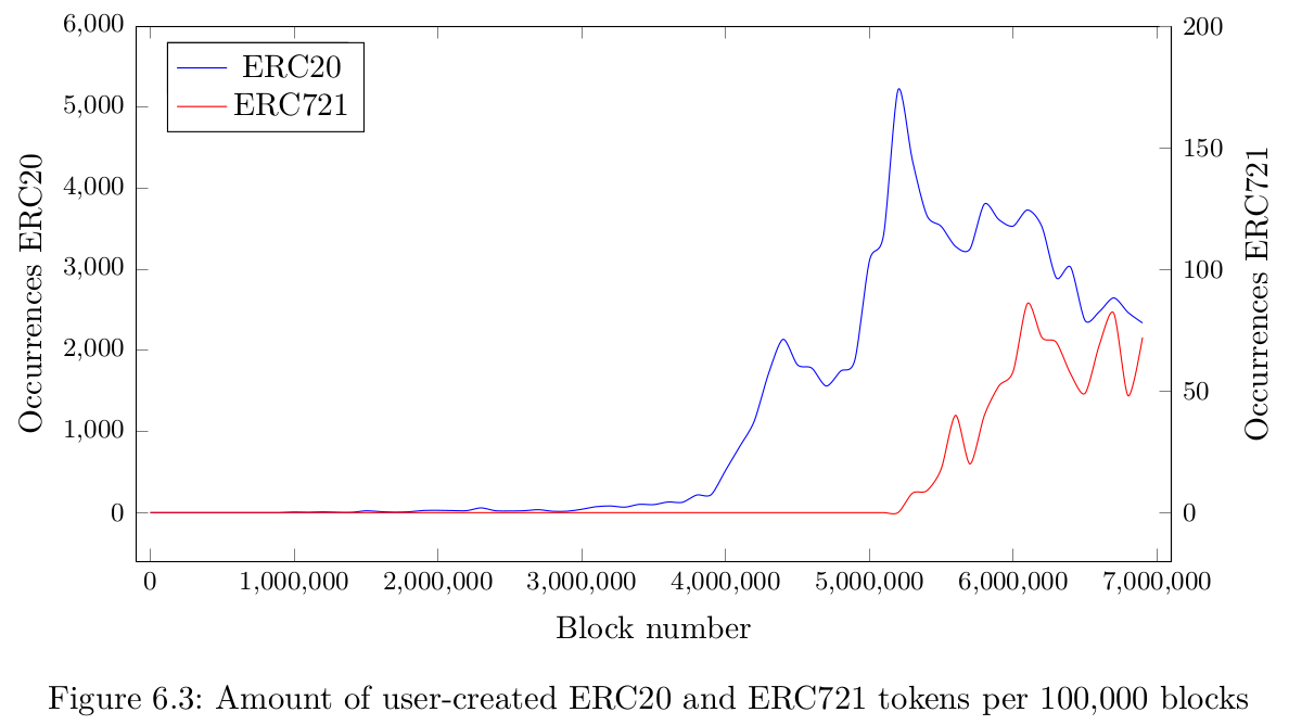 Graph of user-created ERC20 and ERC721 tokens over time