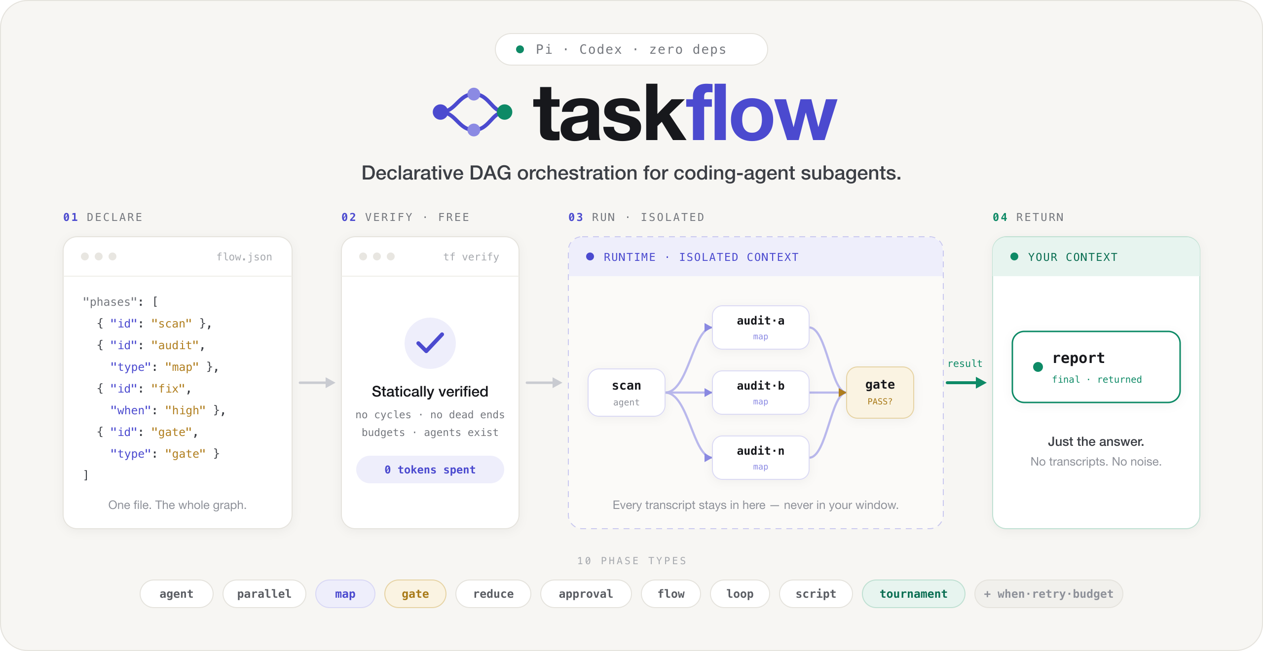 taskflow — a declarative, verifiable graph of task nodes for coding-agent subagents: stateful, resumable, context-isolated