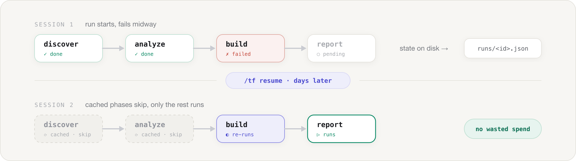 A run fails midway in session 1; in session 2 /tf resume skips the cached phases and only re-runs the failed phase and what follows