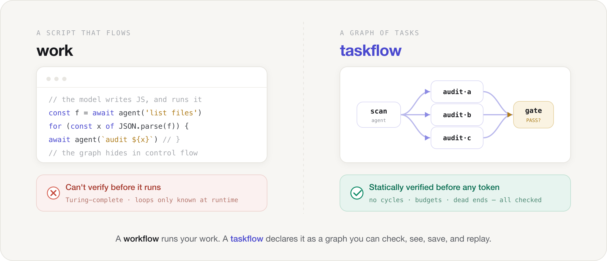 work is a fluid imperative script whose graph hides in control flow and can't be verified before it runs; a taskflow is a declarative graph of discrete task nodes that is statically verified before any token is spent