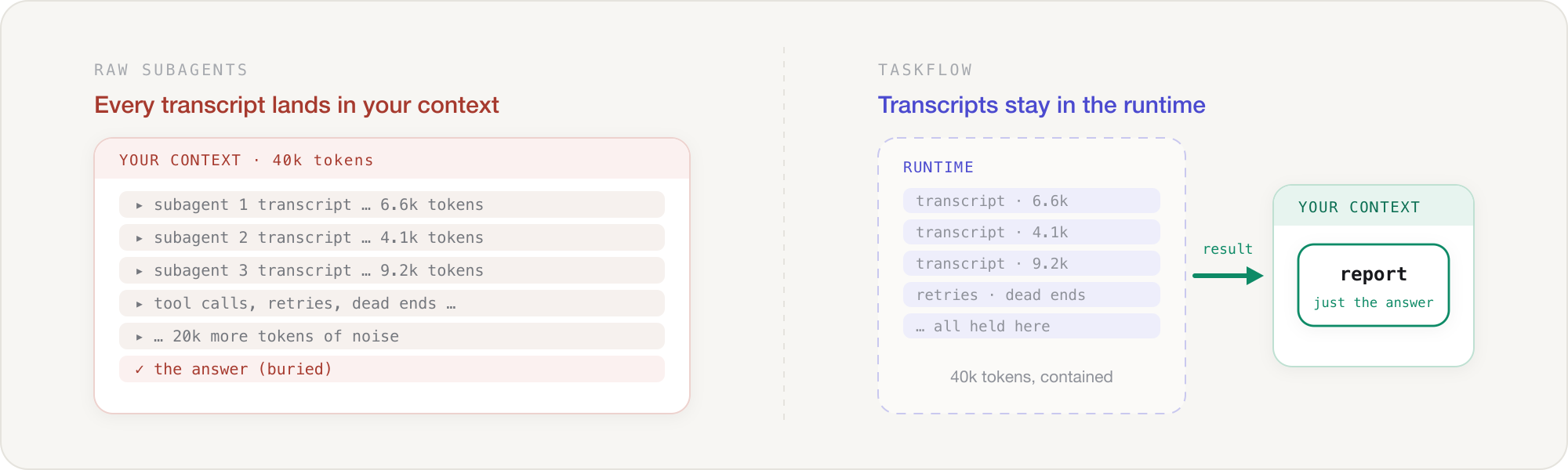 With raw subagents every transcript floods your context; with taskflow transcripts stay in the runtime and only the final result returns