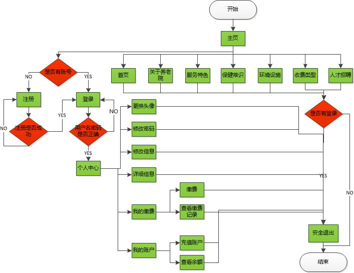 前台系统流程图