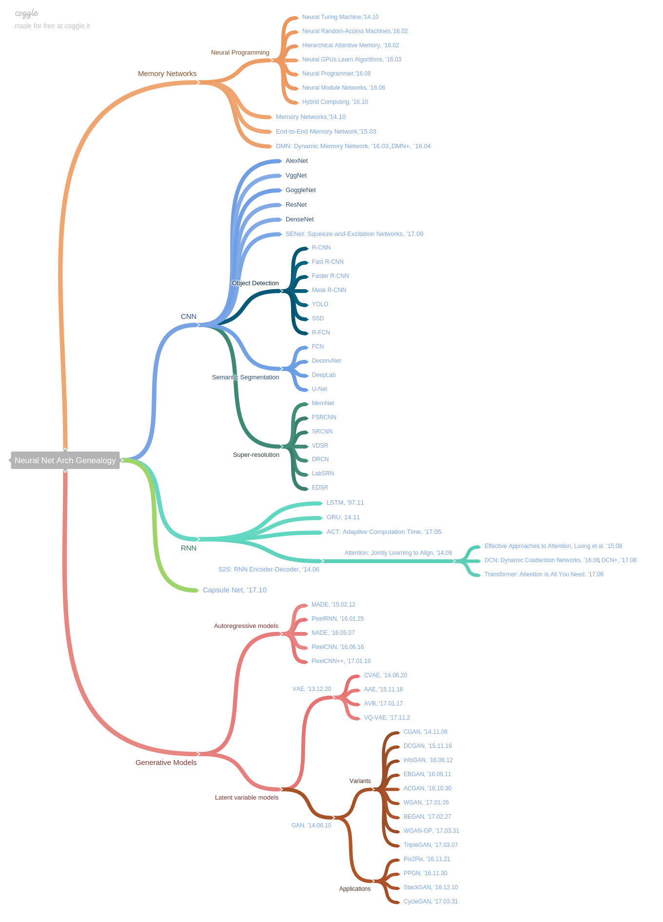 https://coggle.it/diagram/Wf5mYoJbsgABUF9P