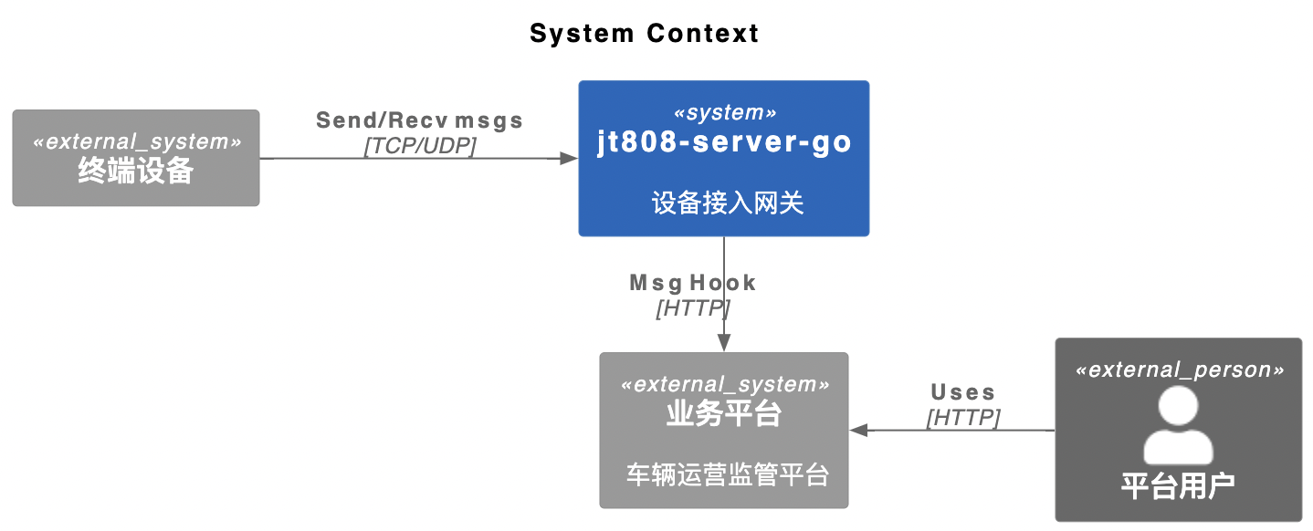 system context 1