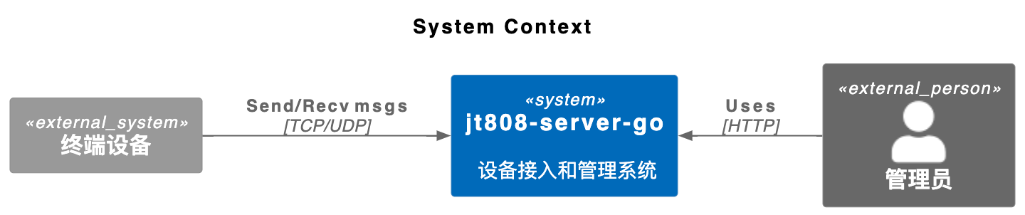 system context 2