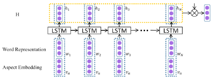 AE-LSTM