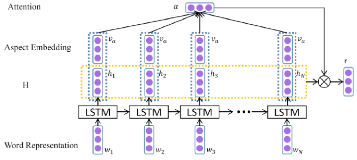 AT-LSTM