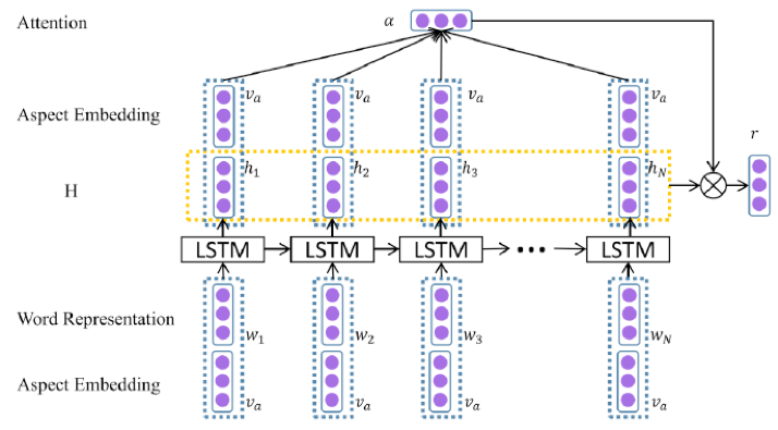 ATAE-LSTM