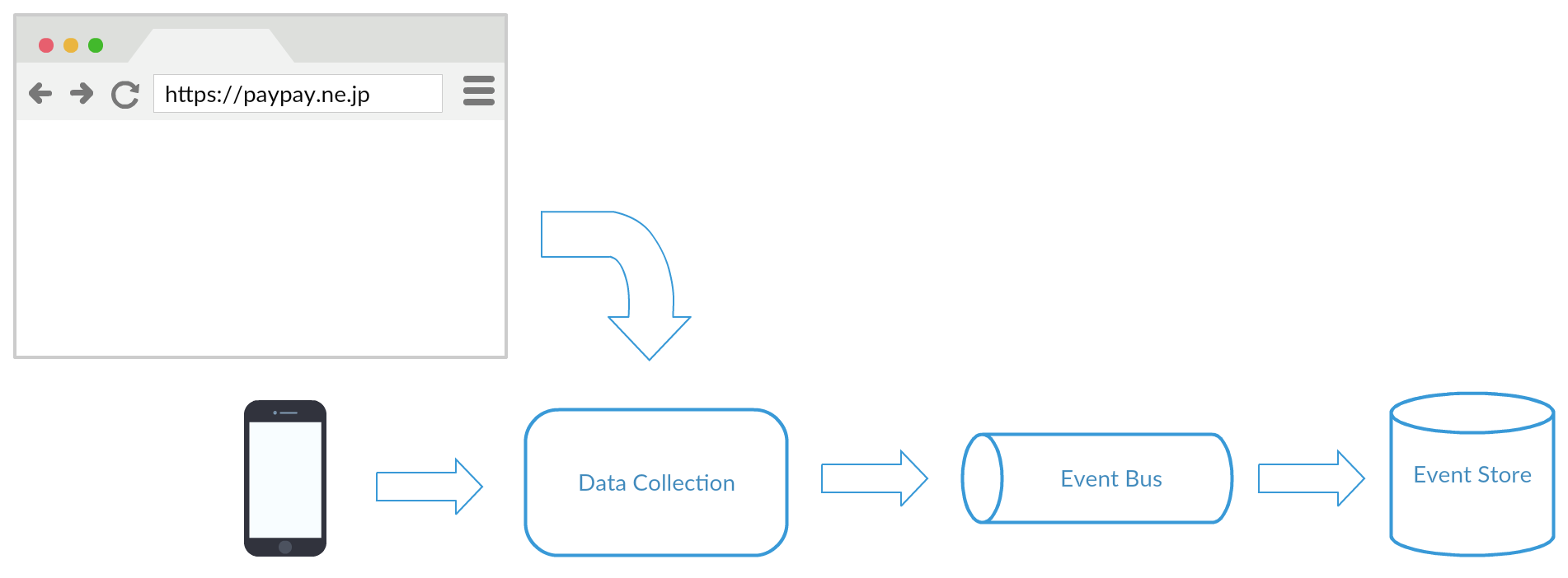 data collection component