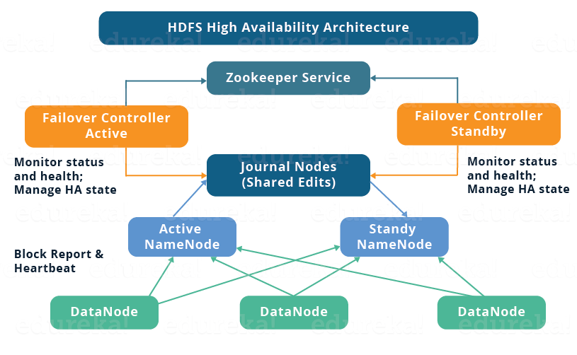 HDFS-HA-Architecture-Edureka