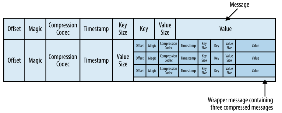 kafka-compress-message.png