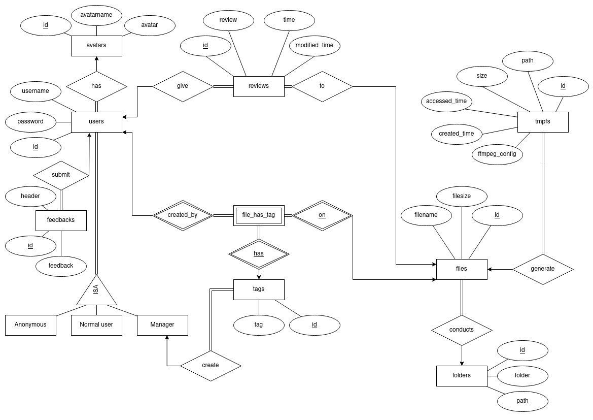 ER Diagram