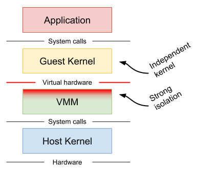 Machine-level virtualization