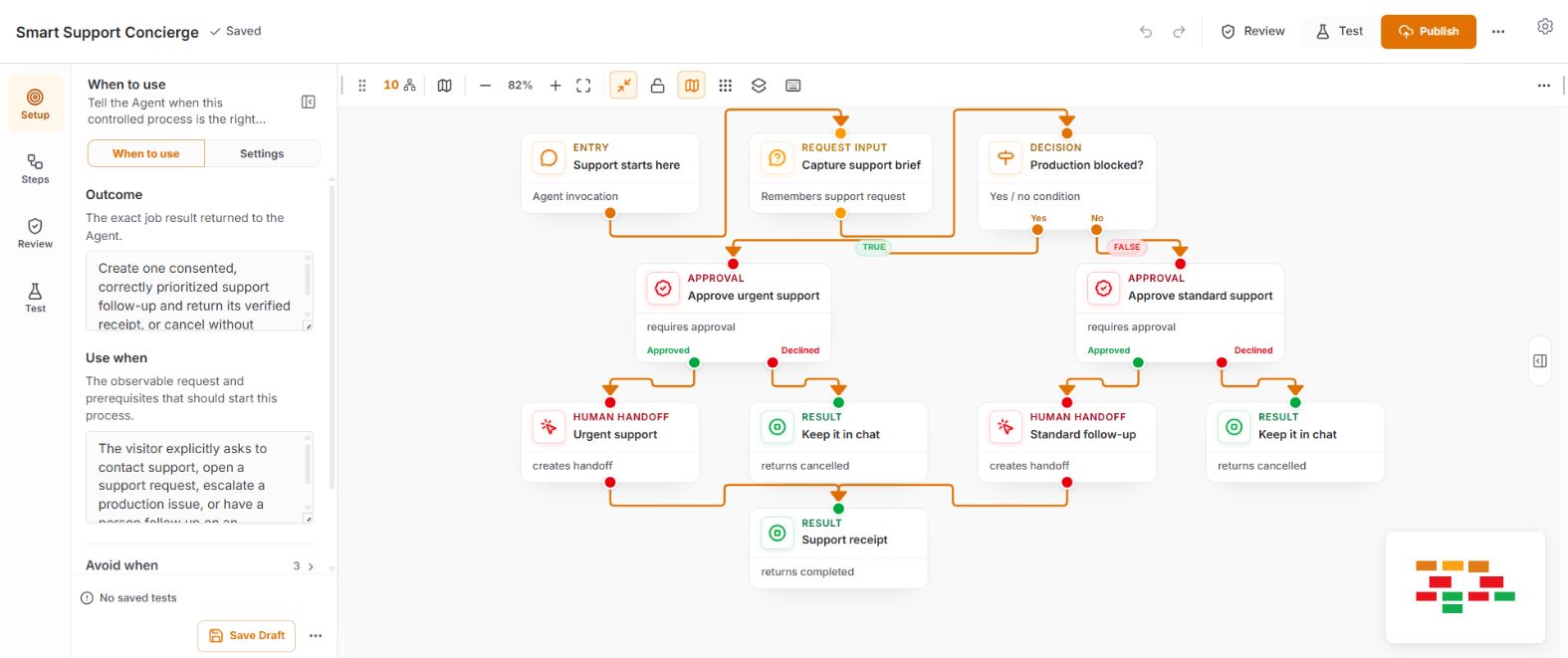Filament visual workflow builder with input, decision, approval and human handoff steps for a support Playbook