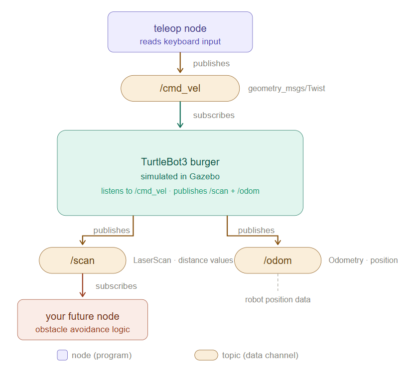 ROS2 TurtleBot3 topic flow