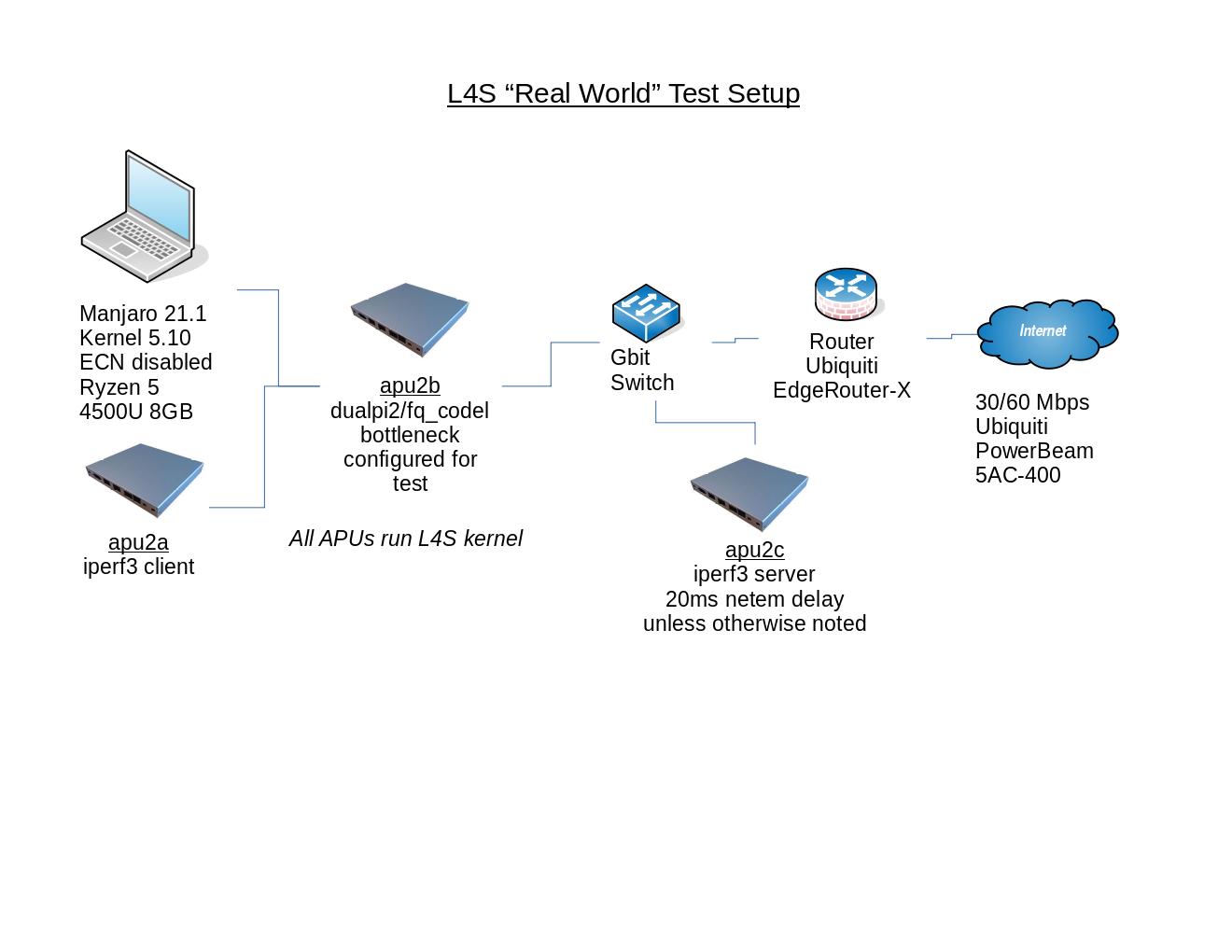 Diagram of Real World Wired Test Setup
