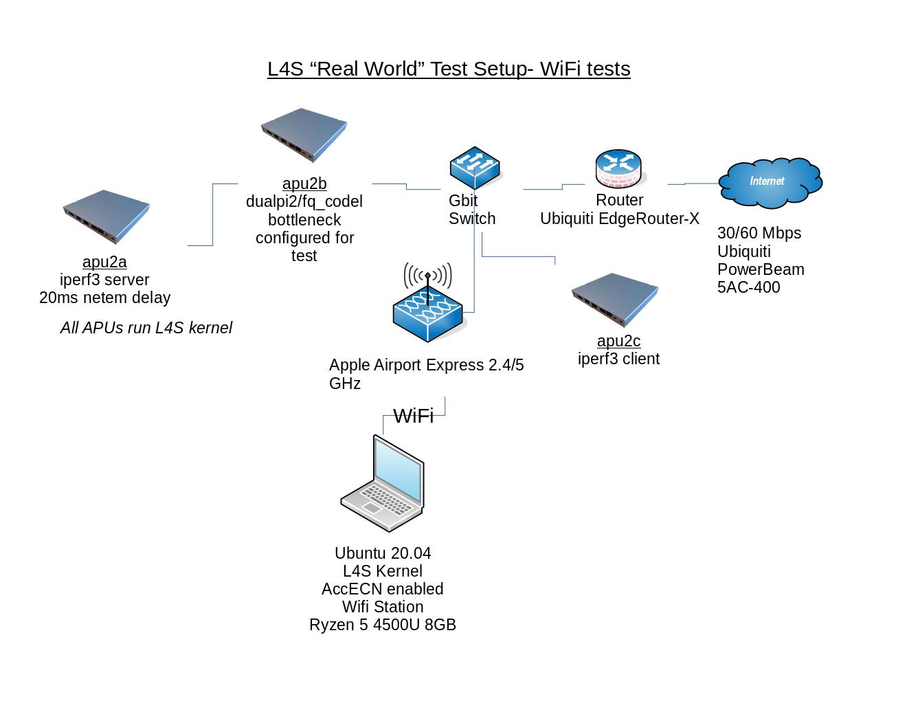 Diagram of Real World WiFi Test Setup