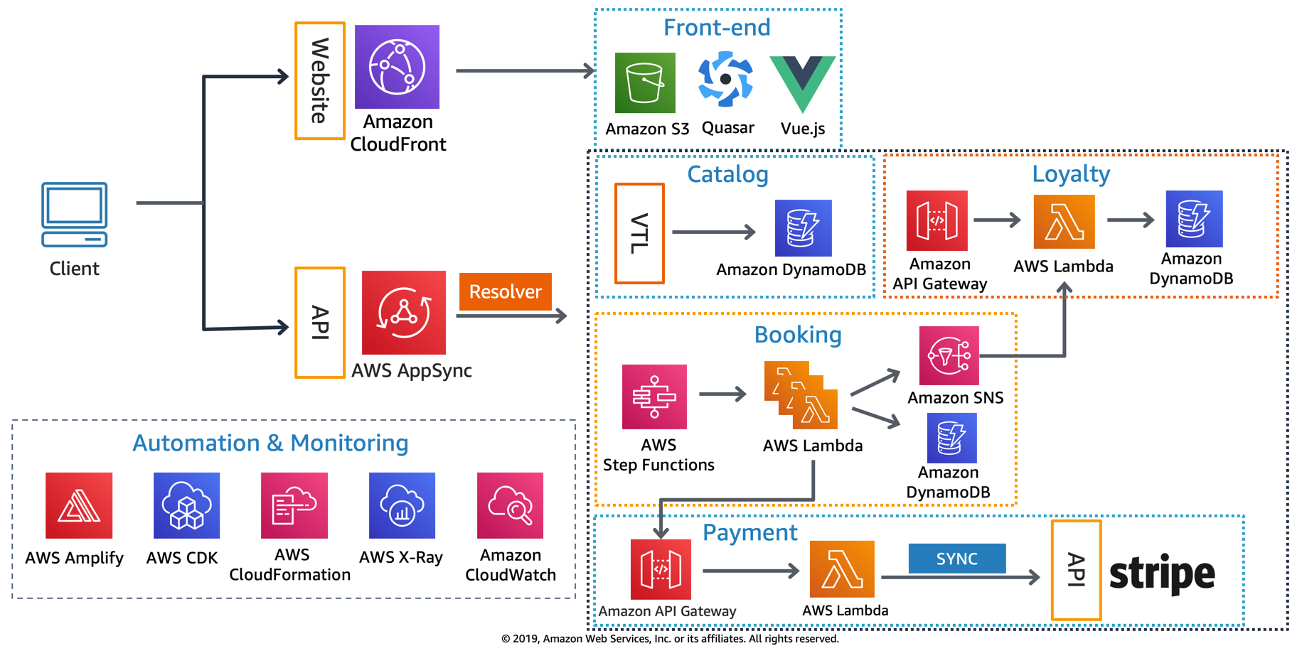 Serverless Airline Architecture