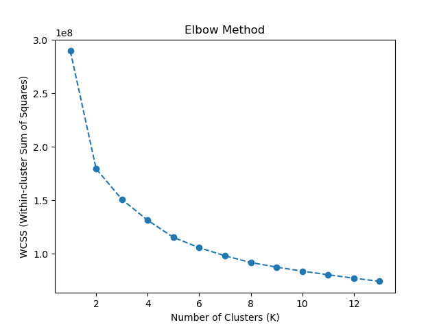 Within-Cluster Sum of Squares (WCSS)